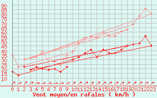 Courbe de la force du vent pour Capel Curig