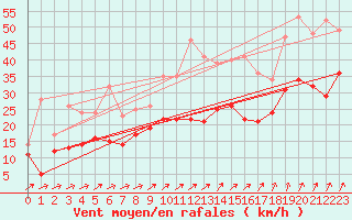 Courbe de la force du vent pour Roissy (95)