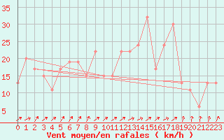 Courbe de la force du vent pour Kinloss