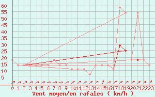 Courbe de la force du vent pour Galtuer