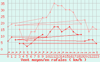 Courbe de la force du vent pour Le Mans (72)