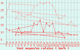 Courbe de la force du vent pour Muenchen-Stadt