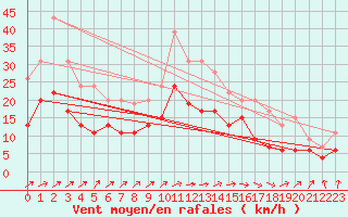 Courbe de la force du vent pour Abbeville (80)