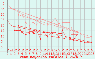 Courbe de la force du vent pour Poitiers (86)