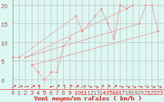 Courbe de la force du vent pour Soria (Esp)