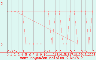 Courbe de la force du vent pour Viitasaari