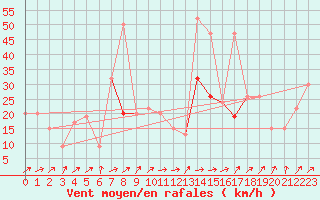 Courbe de la force du vent pour Leeming