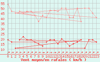 Courbe de la force du vent pour Chaumont (Sw)