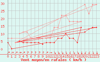 Courbe de la force du vent pour Tarancon