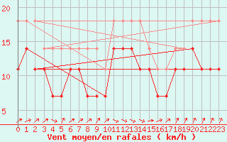 Courbe de la force du vent pour Faaroesund-Ar
