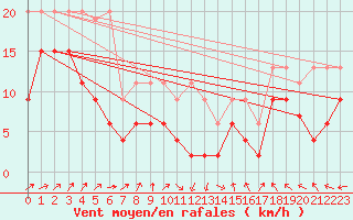 Courbe de la force du vent pour Salen-Reutenen