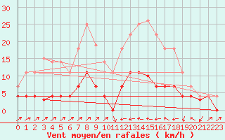 Courbe de la force du vent pour Poliny de Xquer