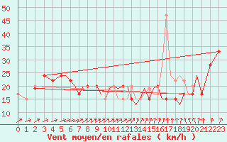 Courbe de la force du vent pour Isle Of Man / Ronaldsway Airport