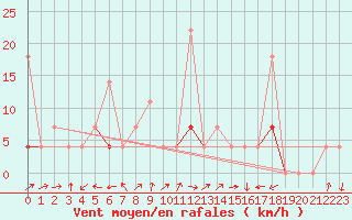 Courbe de la force du vent pour Karasjok