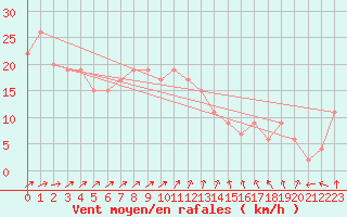 Courbe de la force du vent pour Boscombe Down