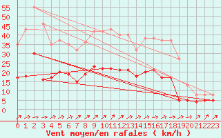 Courbe de la force du vent pour Langres (52) 