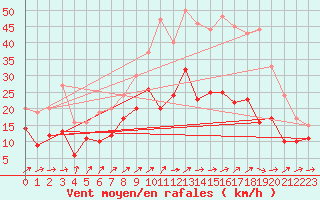 Courbe de la force du vent pour Rodalbe (57)