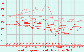 Courbe de la force du vent pour Volmunster (57)