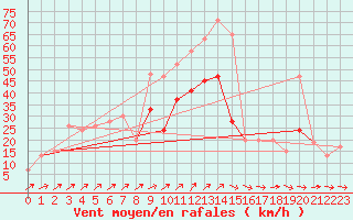 Courbe de la force du vent pour Plymouth (UK)