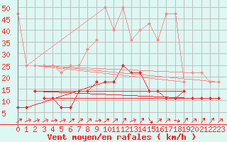 Courbe de la force du vent pour Bad Marienberg