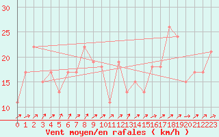 Courbe de la force du vent pour Vestmannaeyjabr