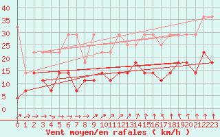 Courbe de la force du vent pour Meiningen