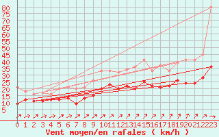 Courbe de la force du vent pour Baruth