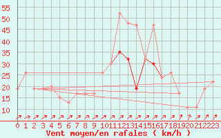 Courbe de la force du vent pour Bala