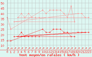 Courbe de la force du vent pour Waibstadt