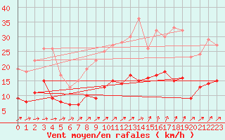 Courbe de la force du vent pour Saint-Mards-en-Othe (10)