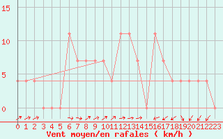 Courbe de la force du vent pour Kufstein