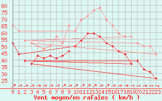 Courbe de la force du vent pour Pointe du Raz (29)