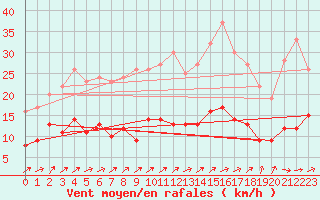 Courbe de la force du vent pour Belfort-Dorans (90)