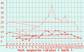 Courbe de la force du vent pour Tours (37)