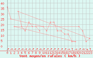 Courbe de la force du vent pour Utsjoki Nuorgam rajavartioasema