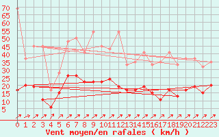 Courbe de la force du vent pour Les Eplatures - La Chaux-de-Fonds (Sw)