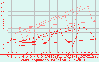 Courbe de la force du vent pour Wuerzburg