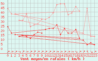 Courbe de la force du vent pour Autun (71)