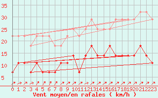 Courbe de la force du vent pour Fundata