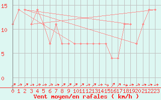 Courbe de la force du vent pour Kuhmo Kalliojoki