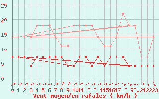 Courbe de la force du vent pour Halsua Kanala Purola