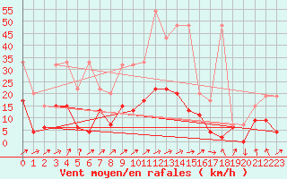 Courbe de la force du vent pour Zrich / Affoltern