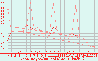 Courbe de la force du vent pour Fokstua Ii