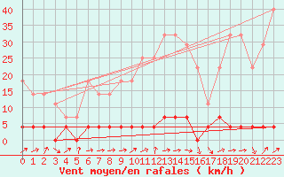 Courbe de la force du vent pour Paltinis Sibiu