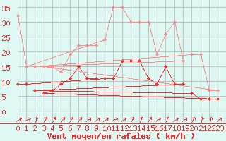 Courbe de la force du vent pour Schpfheim