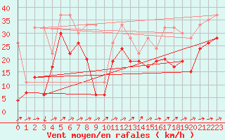 Courbe de la force du vent pour Naluns / Schlivera