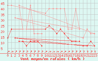 Courbe de la force du vent pour Warburg