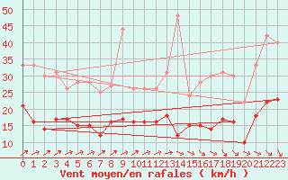 Courbe de la force du vent pour Orly (91)