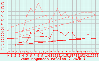 Courbe de la force du vent pour Cabo Peas