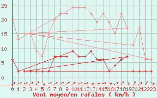 Courbe de la force du vent pour Bischofszell